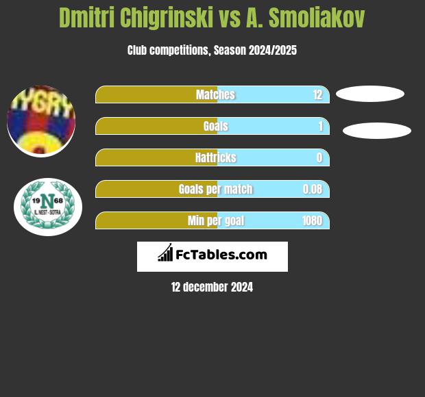 Dmitri Chigrinski vs A. Smoliakov h2h player stats