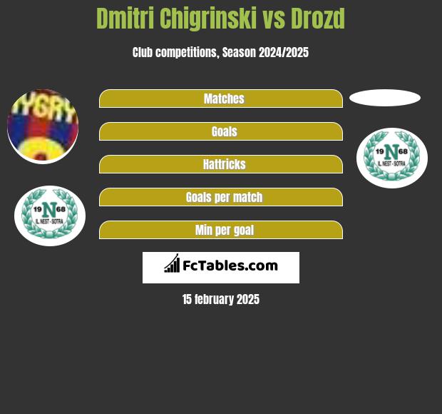 Dmitri Chigrinski vs Drozd h2h player stats