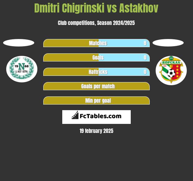 Dmitri Chigrinski vs Astakhov h2h player stats