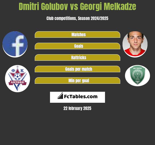 Dmitri Golubov vs Georgi Melkadze h2h player stats