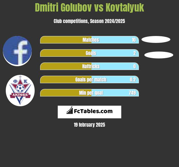 Dmitri Golubov vs Kovtalyuk h2h player stats