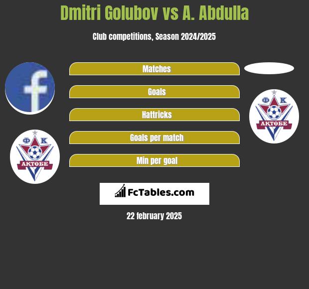 Dmitri Golubov vs A. Abdulla h2h player stats