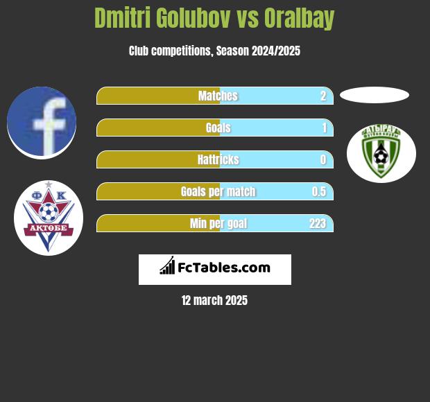 Dmitri Golubov vs Oralbay h2h player stats