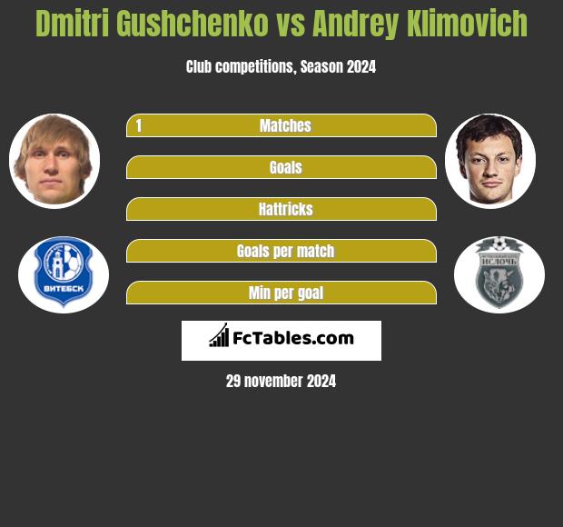 Dmitri Gushchenko vs Andrey Klimovich h2h player stats