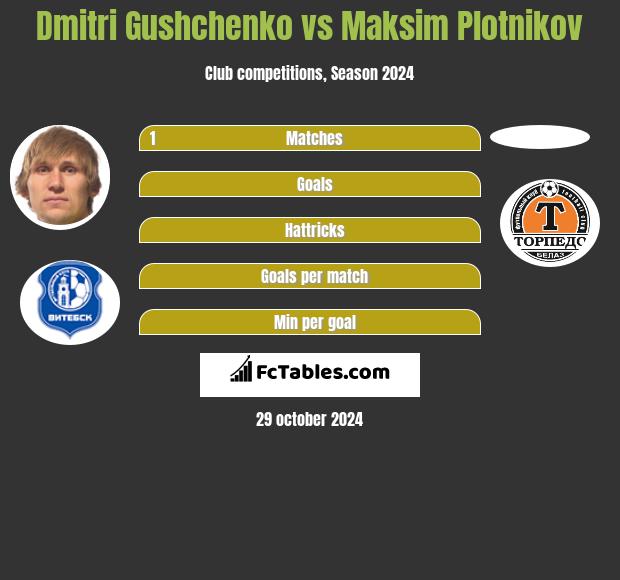 Dmitri Gushchenko vs Maksim Plotnikov h2h player stats