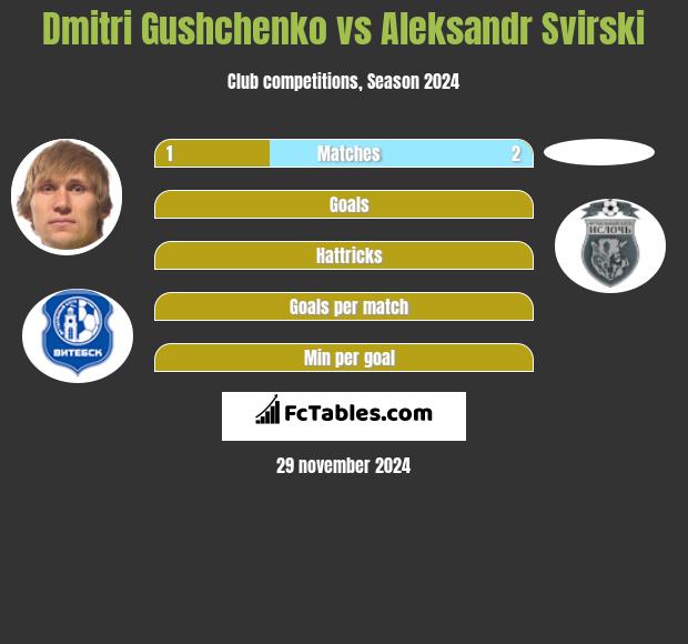 Dmitri Gushchenko vs Aleksandr Svirski h2h player stats