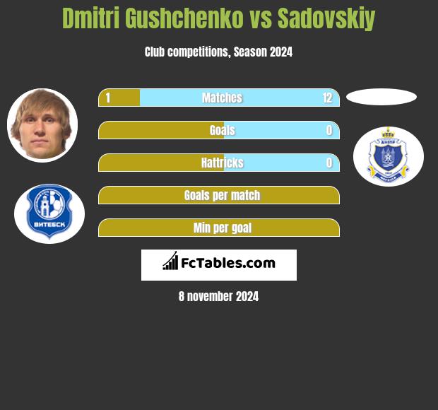 Dmitri Gushchenko vs Sadovskiy h2h player stats