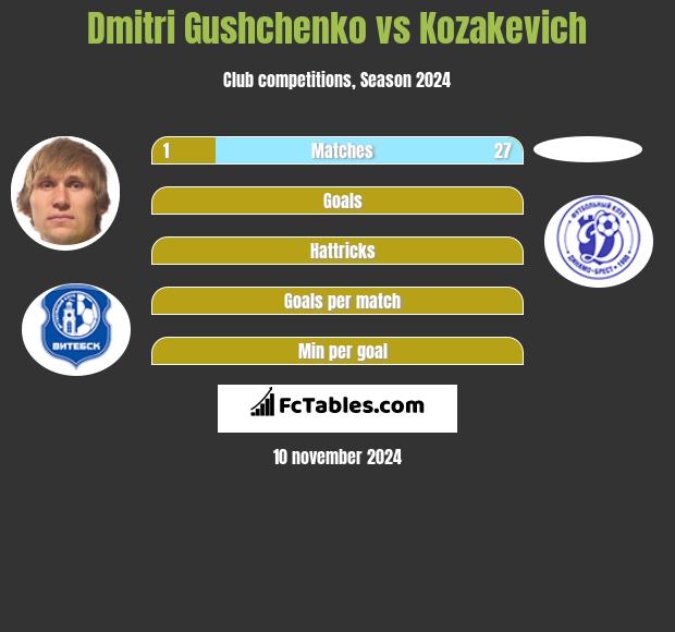 Dmitri Gushchenko vs Kozakevich h2h player stats