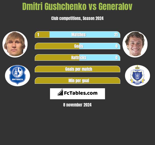 Dmitri Gushchenko vs Generalov h2h player stats