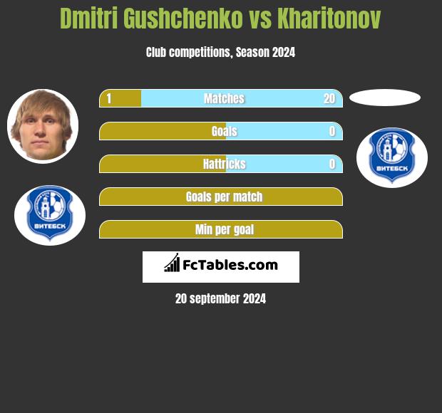 Dmitri Gushchenko vs Kharitonov h2h player stats