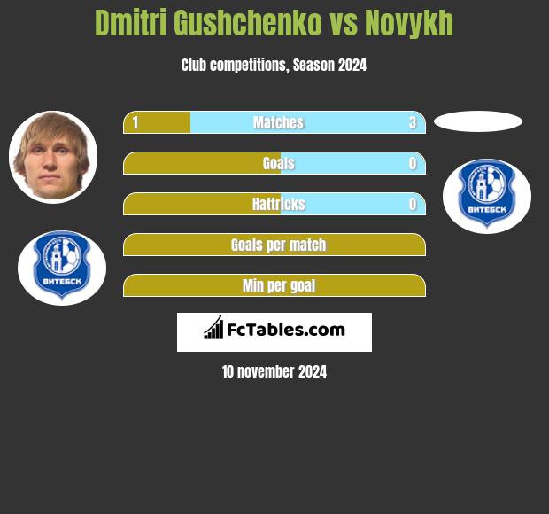 Dmitri Gushchenko vs Novykh h2h player stats