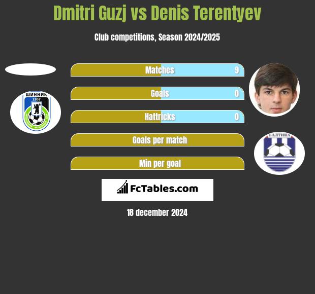 Dmitri Guzj vs Denis Terentiew h2h player stats