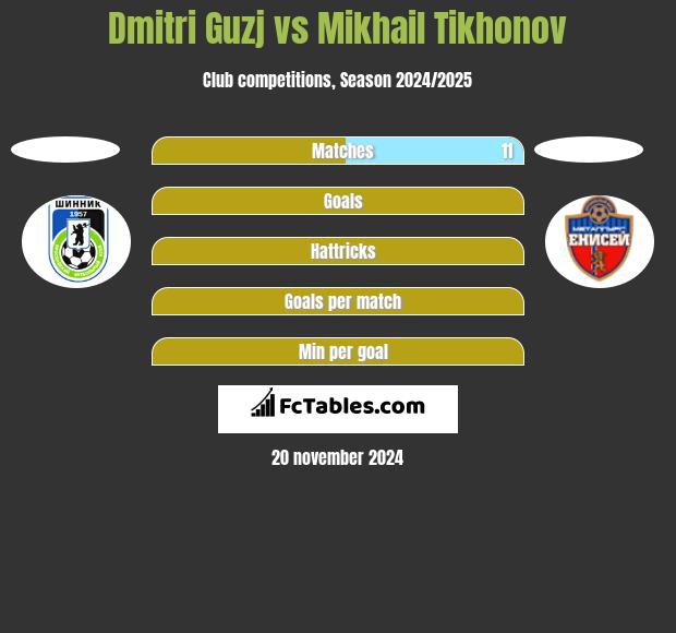 Dmitri Guzj vs Mikhail Tikhonov h2h player stats