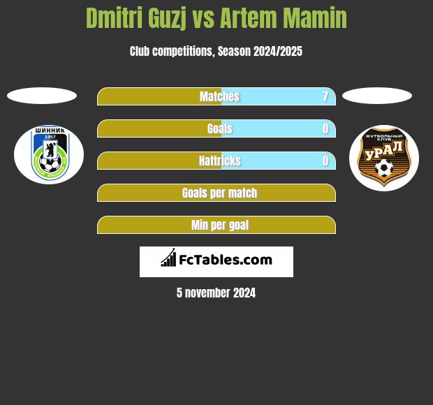 Dmitri Guzj vs Artem Mamin h2h player stats