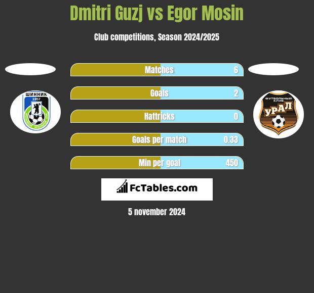 Dmitri Guzj vs Egor Mosin h2h player stats