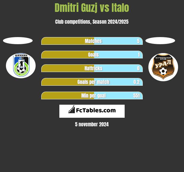 Dmitri Guzj vs Italo h2h player stats