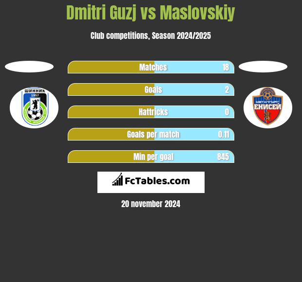 Dmitri Guzj vs Maslovskiy h2h player stats