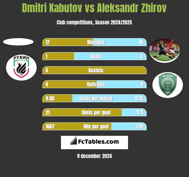 Dmitri Kabutov vs Aleksandr Zhirov h2h player stats