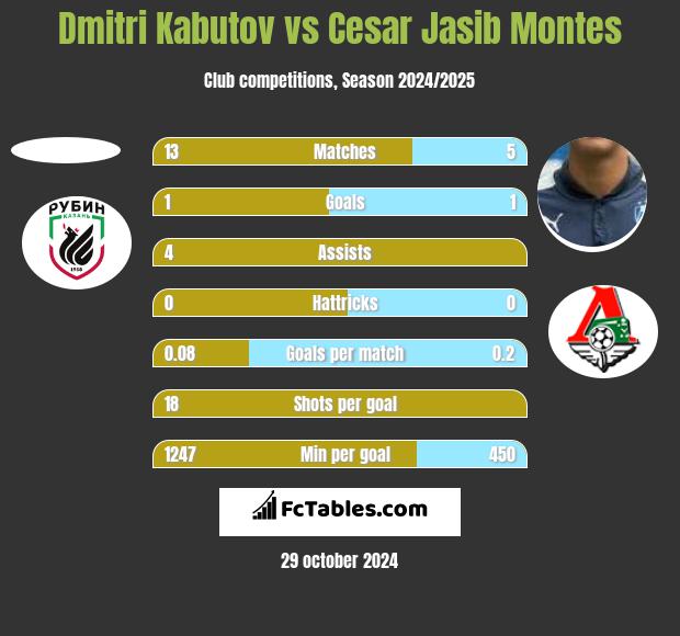 Dmitri Kabutov vs Cesar Jasib Montes h2h player stats