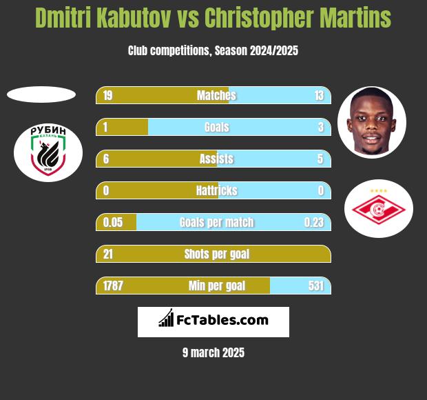 Dmitri Kabutov vs Christopher Martins h2h player stats