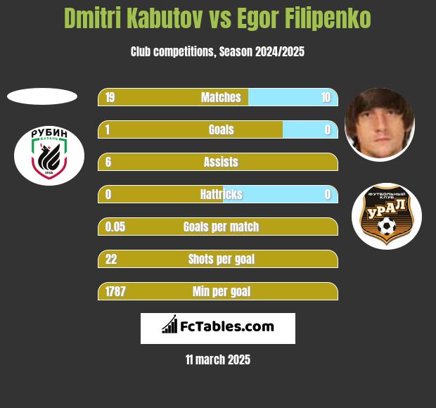 Dmitri Kabutov vs Egor Filipenko h2h player stats