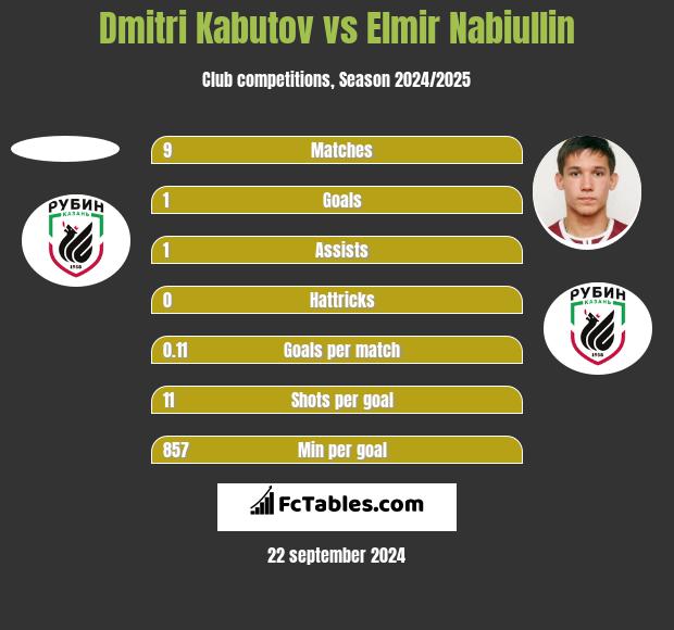 Dmitri Kabutov vs Elmir Nabiullin h2h player stats