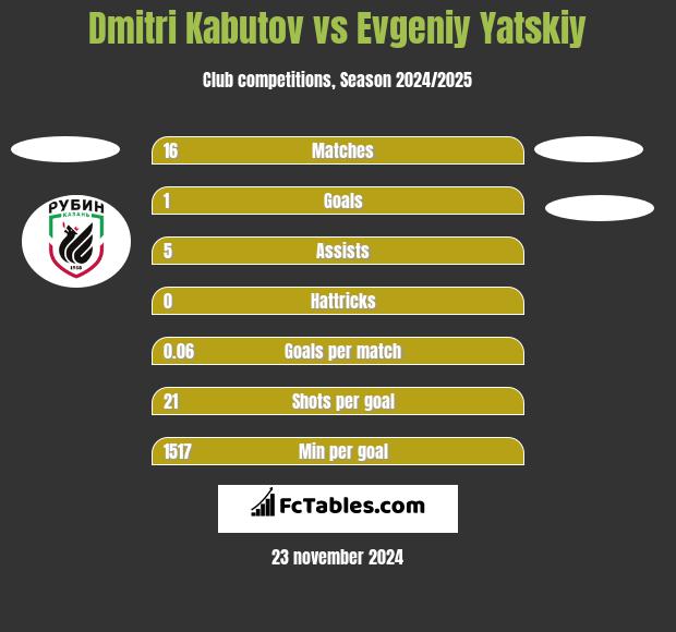 Dmitri Kabutov vs Evgeniy Yatskiy h2h player stats