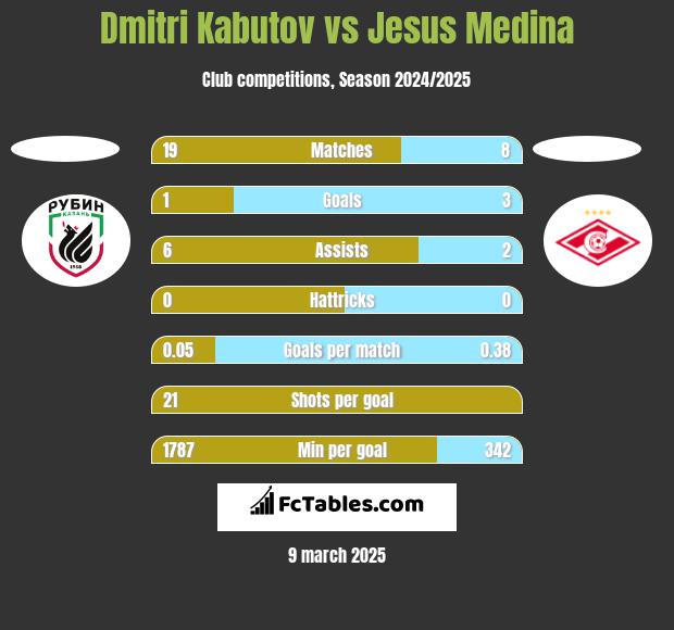 Dmitri Kabutov vs Jesus Medina h2h player stats