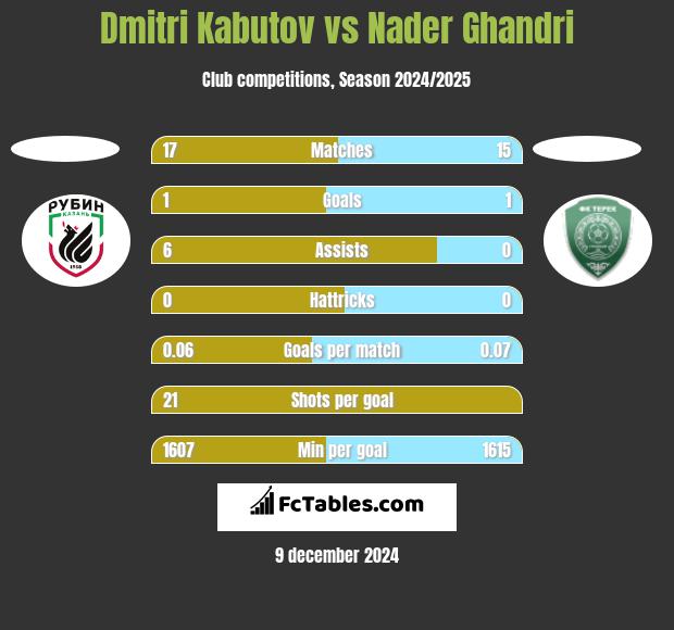 Dmitri Kabutov vs Nader Ghandri h2h player stats