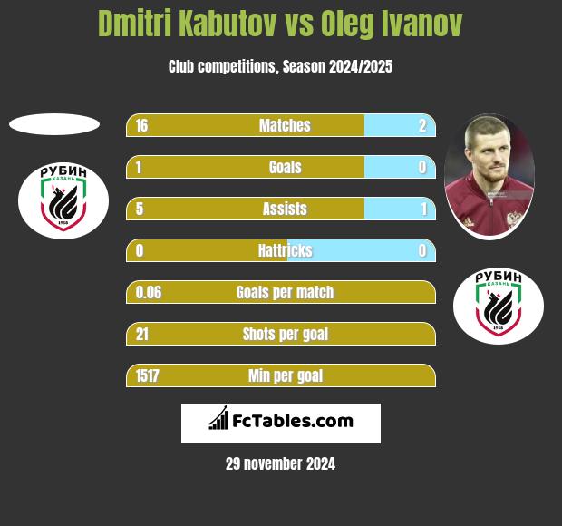 Dmitri Kabutov vs Oleg Ivanov h2h player stats