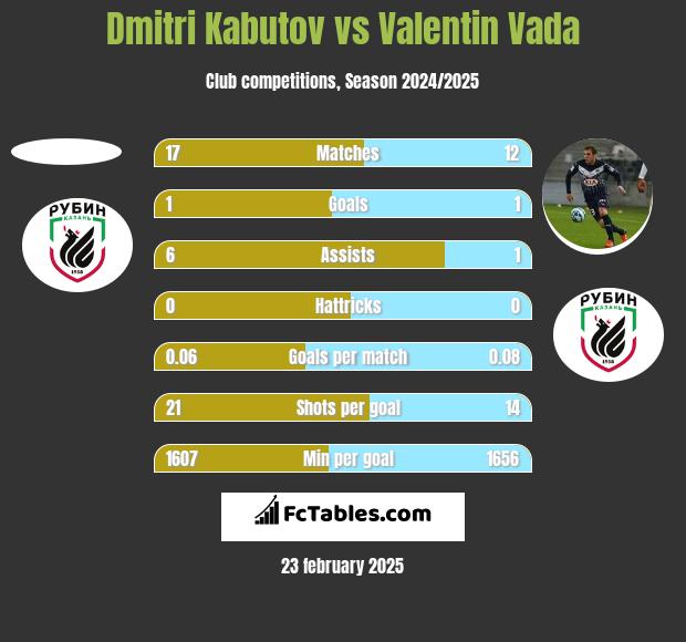 Dmitri Kabutov vs Valentin Vada h2h player stats