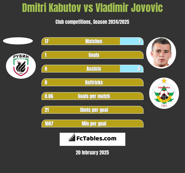 Dmitri Kabutov vs Vladimir Jovovic h2h player stats