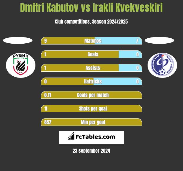 Dmitri Kabutov vs Irakli Kvekveskiri h2h player stats