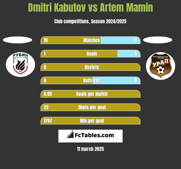 Dmitri Kabutov vs Artem Mamin h2h player stats