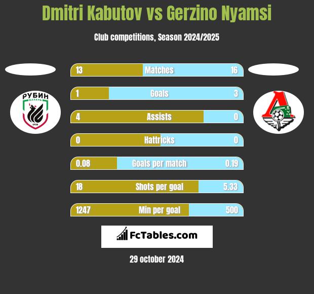 Dmitri Kabutov vs Gerzino Nyamsi h2h player stats