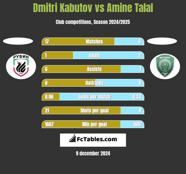 Dmitri Kabutov vs Amine Talal h2h player stats