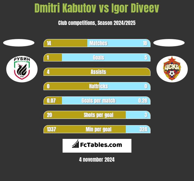 Dmitri Kabutov vs Igor Diveev h2h player stats