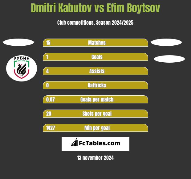 Dmitri Kabutov vs Efim Boytsov h2h player stats