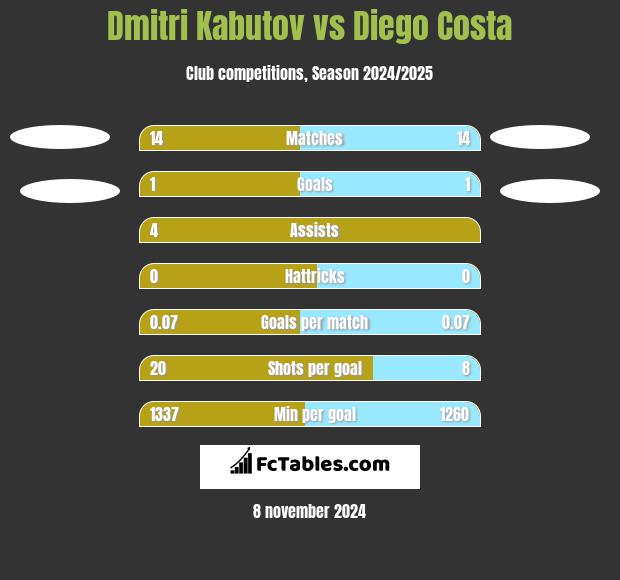 Dmitri Kabutov vs Diego Costa h2h player stats