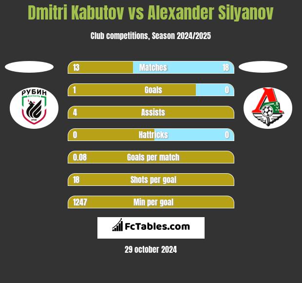 Dmitri Kabutov vs Alexander Silyanov h2h player stats