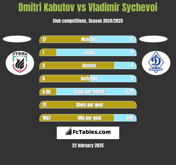 Dmitri Kabutov vs Vladimir Sychevoi h2h player stats