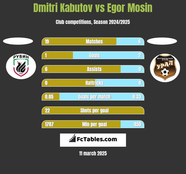 Dmitri Kabutov vs Egor Mosin h2h player stats