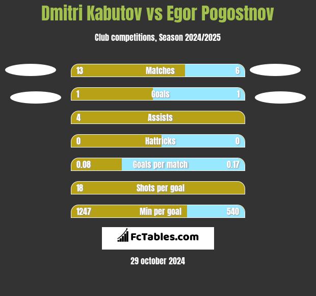 Dmitri Kabutov vs Egor Pogostnov h2h player stats