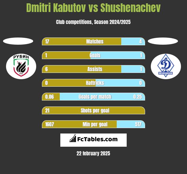 Dmitri Kabutov vs Shushenachev h2h player stats