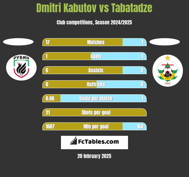 Dmitri Kabutov vs Tabatadze h2h player stats