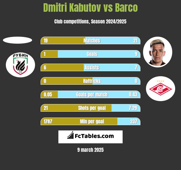 Dmitri Kabutov vs Barco h2h player stats