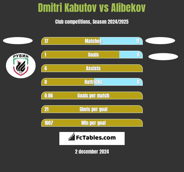 Dmitri Kabutov vs Alibekov h2h player stats