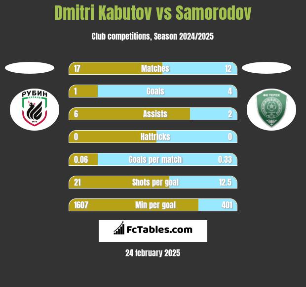 Dmitri Kabutov vs Samorodov h2h player stats