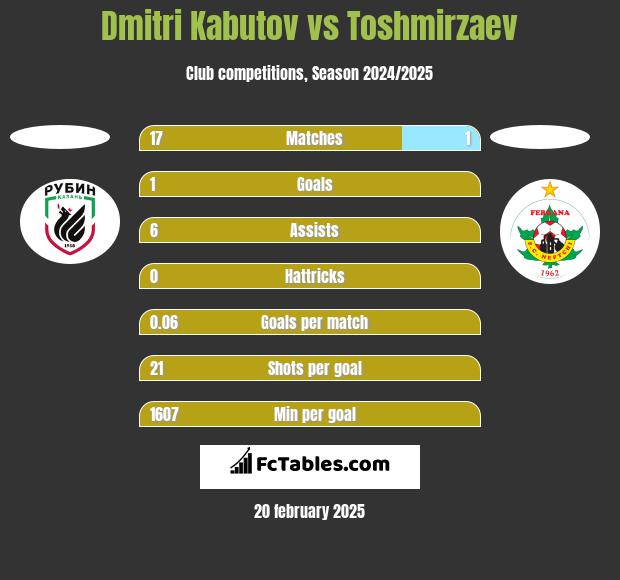 Dmitri Kabutov vs Toshmirzaev h2h player stats