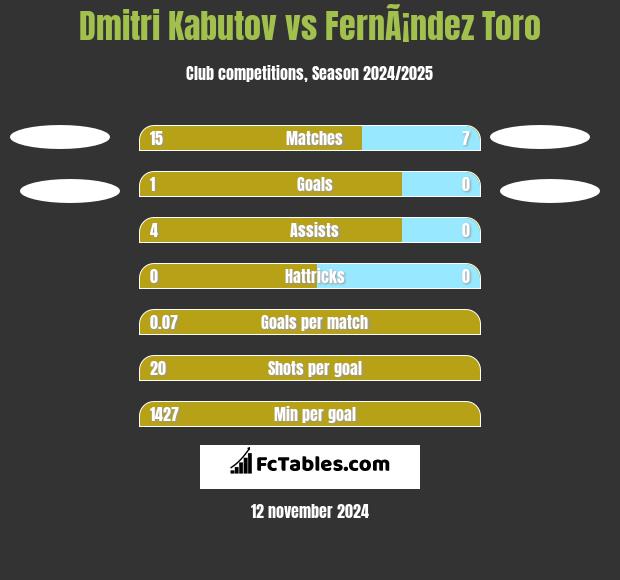 Dmitri Kabutov vs FernÃ¡ndez Toro h2h player stats